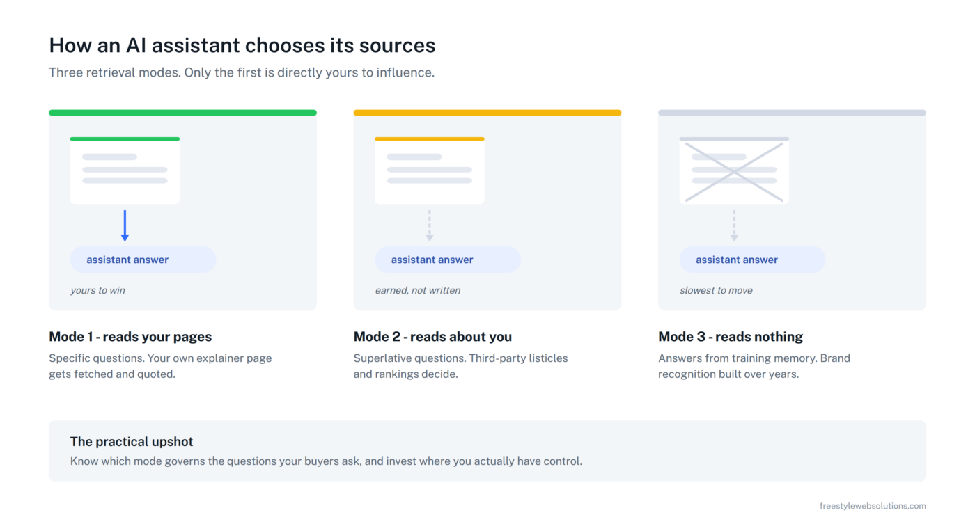 Diagram of the three retrieval modes AI assistants use: reading your pages, reading third-party pages about you, or answering from training memory