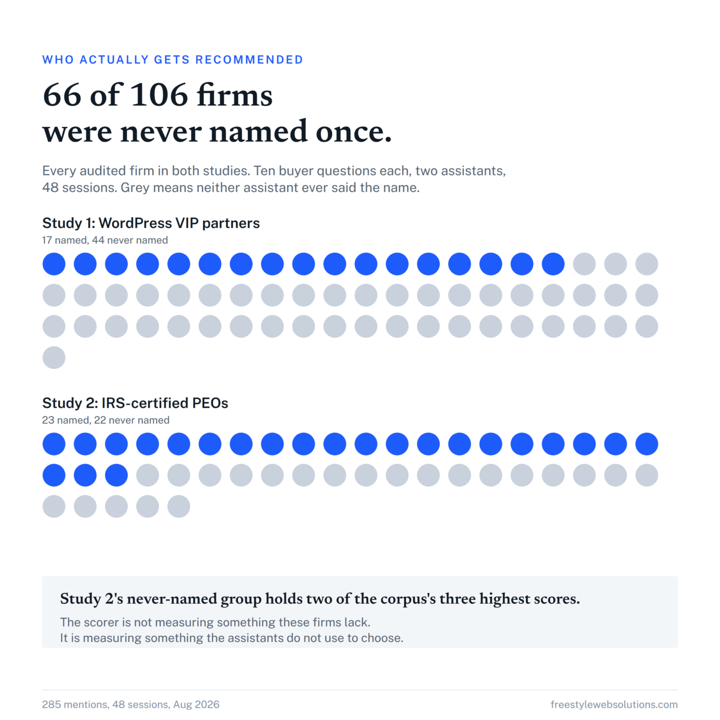 Grid of 106 dots, 66 grey, one per audited firm across both studies, grey meaning never named by either assistant.