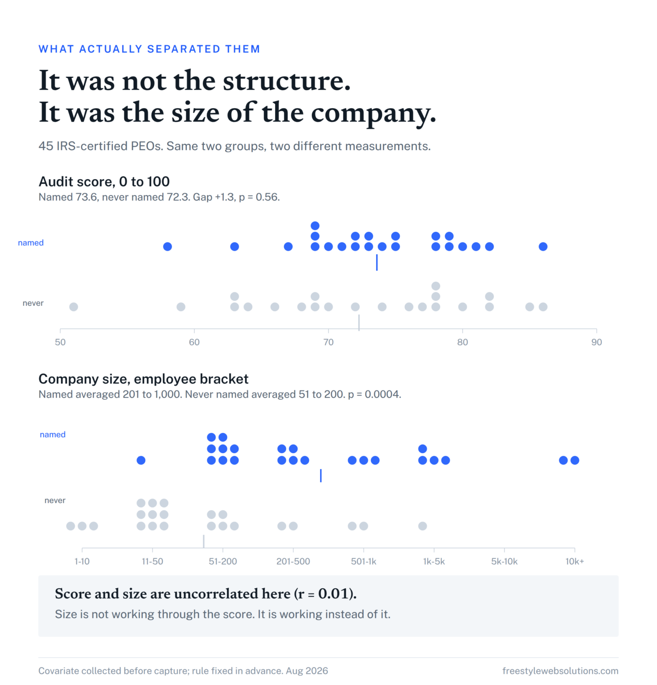 The same 45 certified PEOs plotted twice: by audit score, where named and never-named firms overlap, and by company size bracket, where named firms cluster larger.