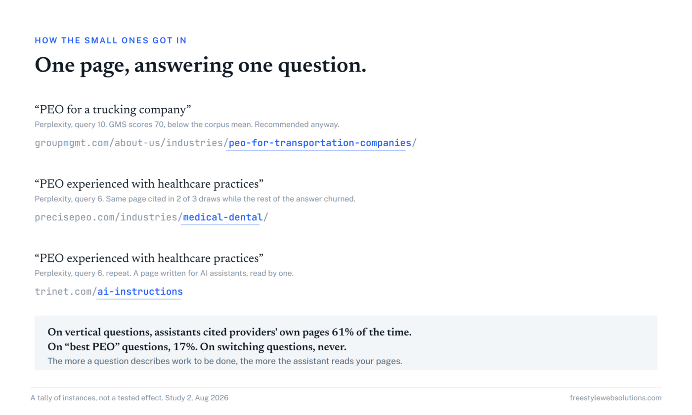 Three buyer questions paired with the page URLs assistants cited in answer, each URL restating the question.