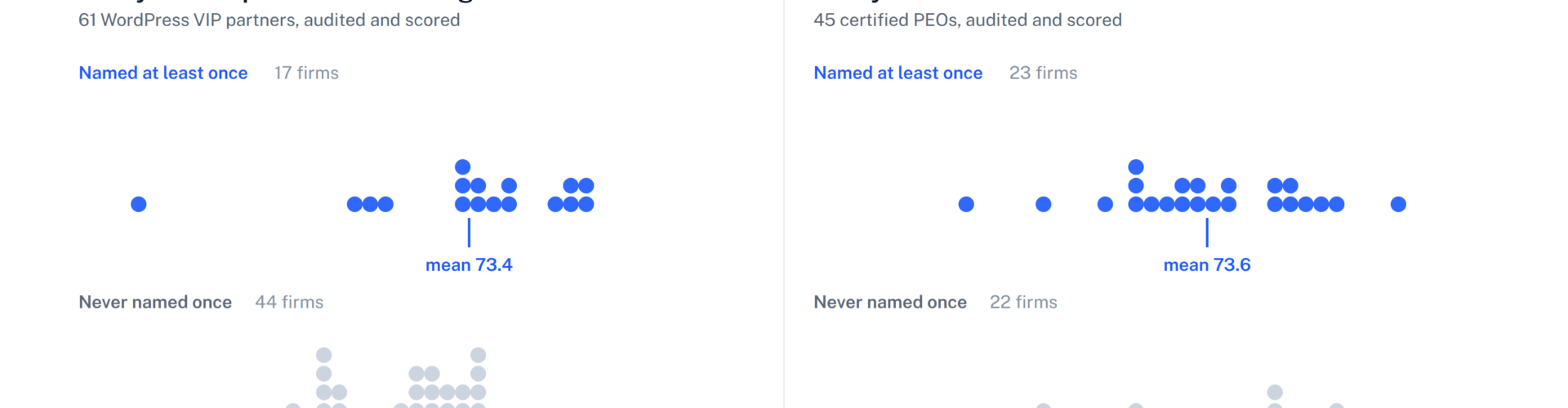 Two dot plots of audit scores for named versus never-named firms, WordPress VIP partners and IRS-certified PEOs, showing overlapping distributions and gaps of 2.9 and 1.3 points.