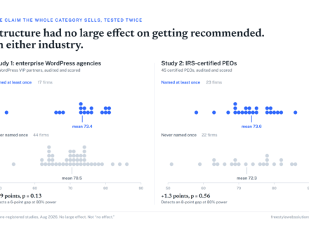 Two dot plots of audit scores for named versus never-named firms, WordPress VIP partners and IRS-certified PEOs, showing overlapping distributions and gaps of 2.9 and 1.3 points.